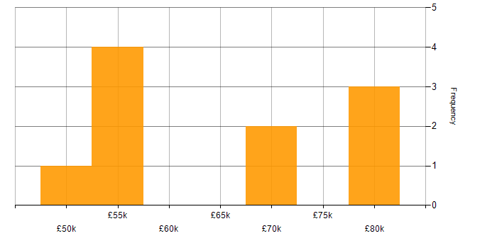 Salary histogram for Security Manager in Surrey