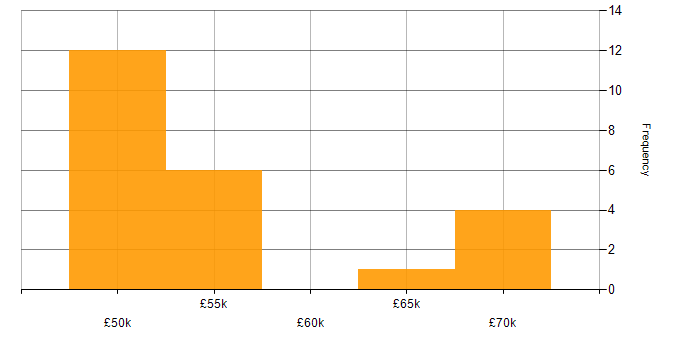 Salary histogram for Security Manager in the Thames Valley