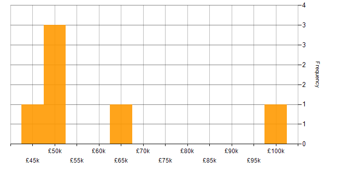 Salary histogram for Security Manager in West Yorkshire