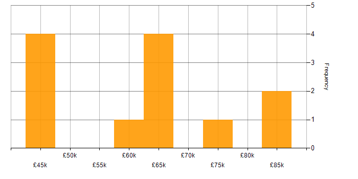 Salary histogram for Security Monitoring in the City of London