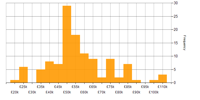 Salary histogram for Security Monitoring in England