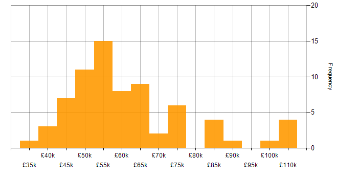 Salary histogram for Security Monitoring in London