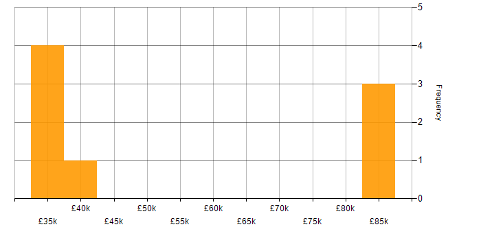 Salary histogram for Security Monitoring in Manchester
