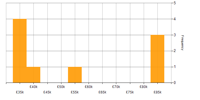 Salary histogram for Security Monitoring in the North West