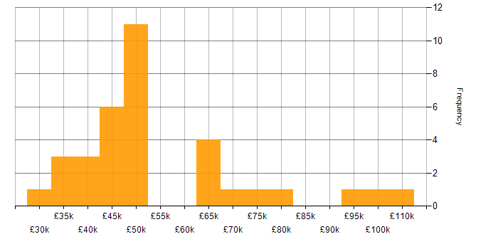 Salary histogram for Security Officer in England