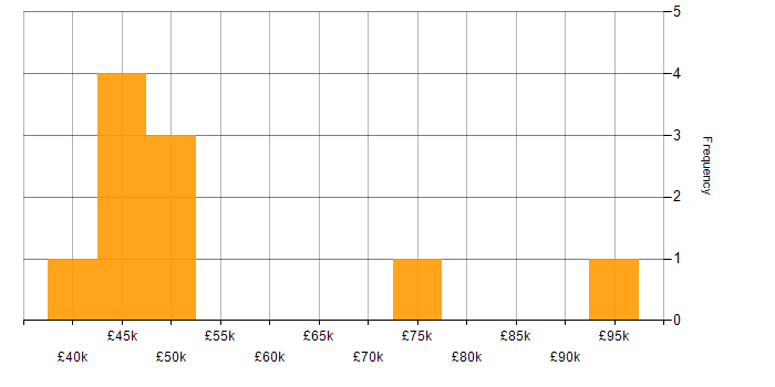 Salary histogram for Security Officer in the South East