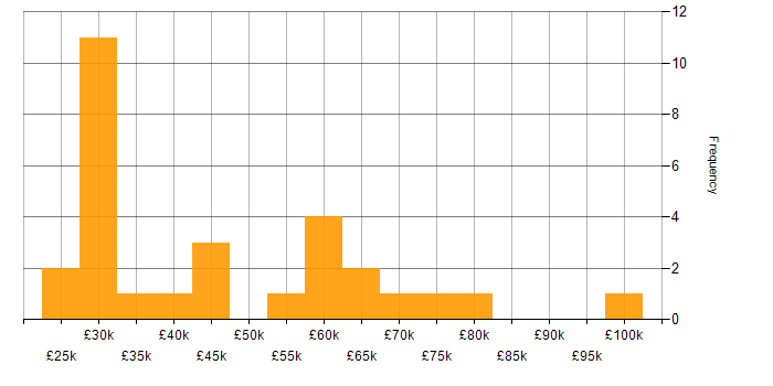 Salary histogram for Security Operations in Birmingham