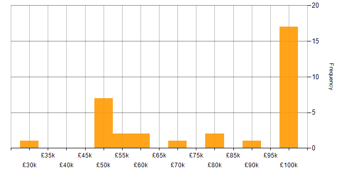 Salary histogram for Security Operations in Bristol