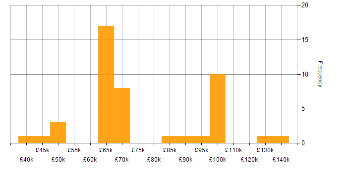 Salary histogram for Security Operations in Central London