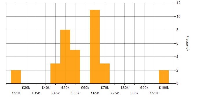 Salary histogram for Security Operations in the East of England