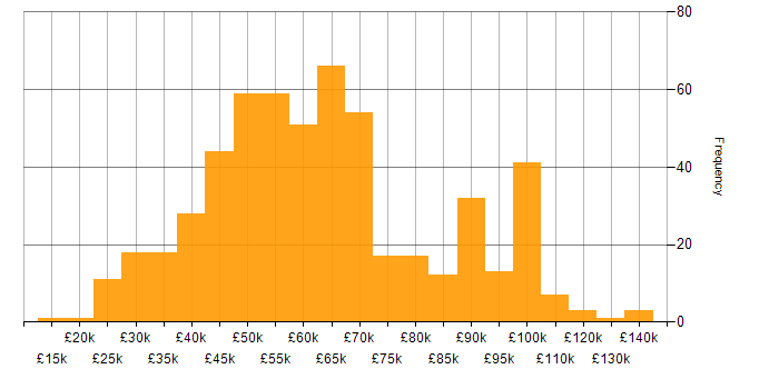 Salary histogram for Security Operations in England