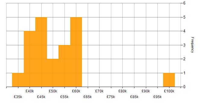 Salary histogram for Security Operations in Kent
