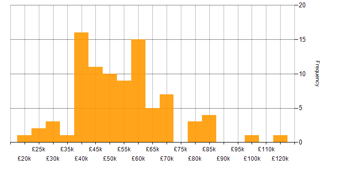 Salary histogram for Security Operations in the South East