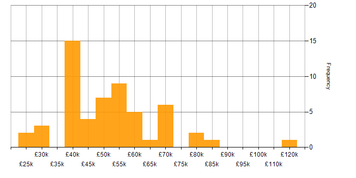 Salary histogram for Security Operations in the Thames Valley