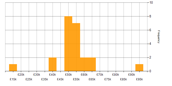 Salary histogram for Security Operations in West Yorkshire