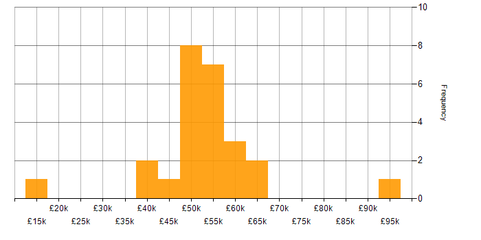 Salary histogram for Security Operations in Yorkshire