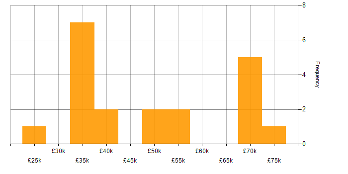 Salary histogram for Security Operations Analyst in England