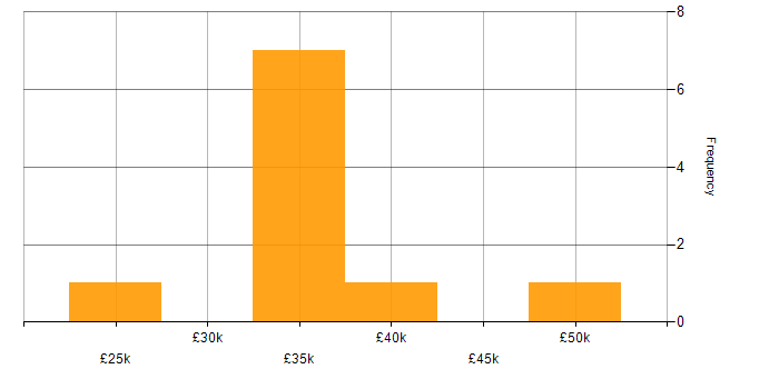 Salary histogram for Security Operations Analyst in the UK excluding London