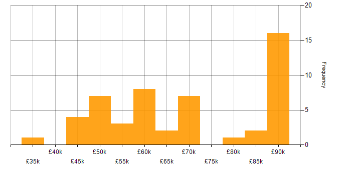 Salary histogram for Security Operations Centre in London