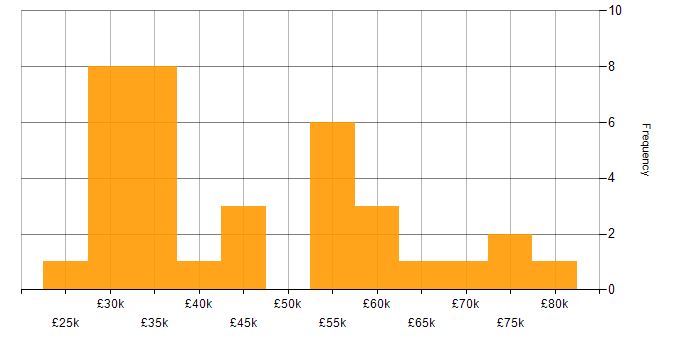 Salary histogram for Security Operations Centre in the Midlands