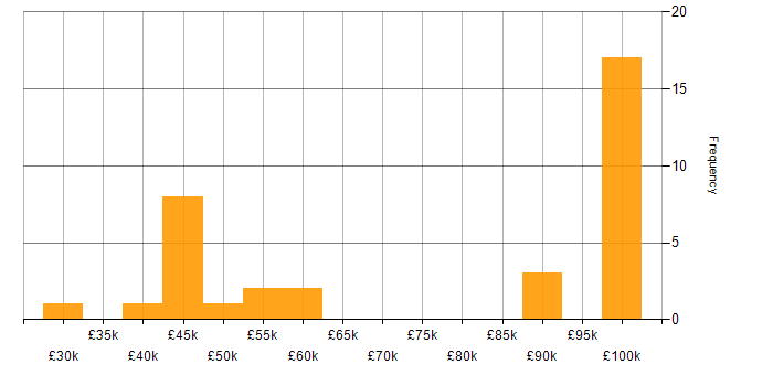 Salary histogram for Security Operations Centre in the South West