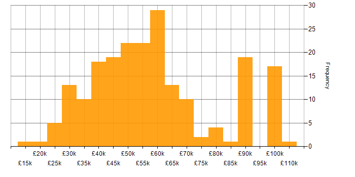 Salary histogram for Security Operations Centre in the UK