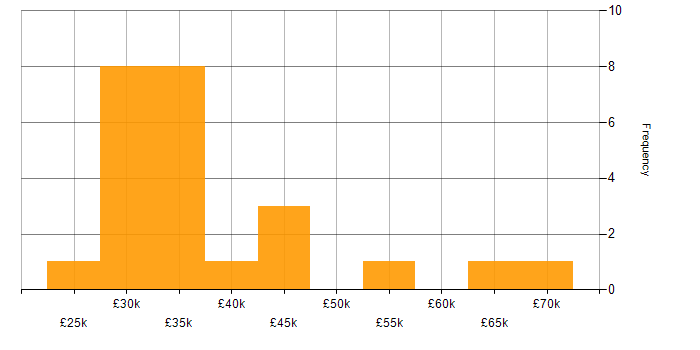 Salary histogram for Security Operations Centre in the West Midlands