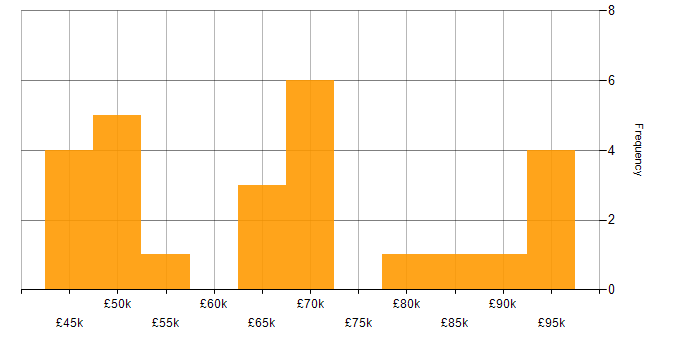 Salary histogram for Security Operations Manager in England