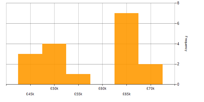 Salary histogram for Security Operations Manager in the UK excluding London