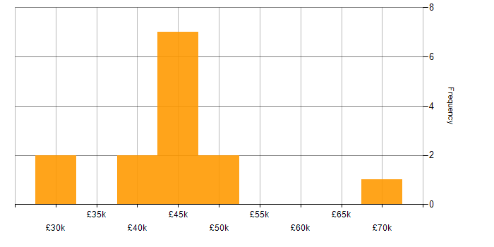 Salary histogram for Security Patching in the South East