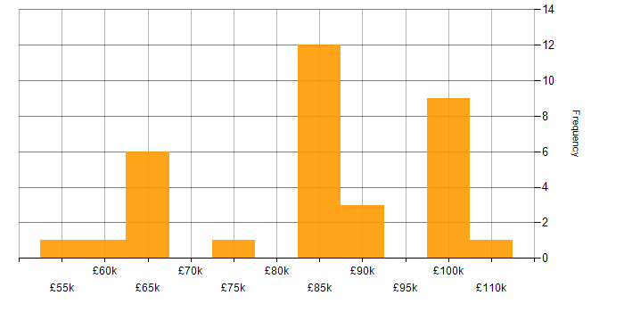 Salary histogram for Security Posture in the City of London
