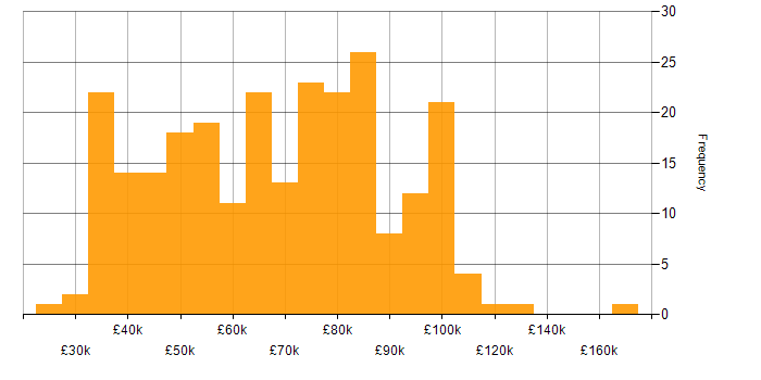 Salary histogram for Security Posture in England