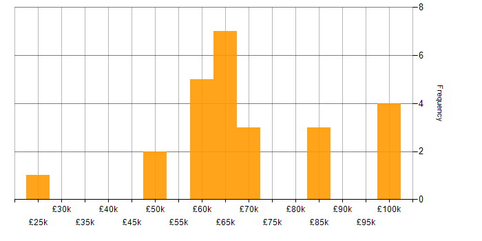 Salary histogram for Security Posture in Manchester