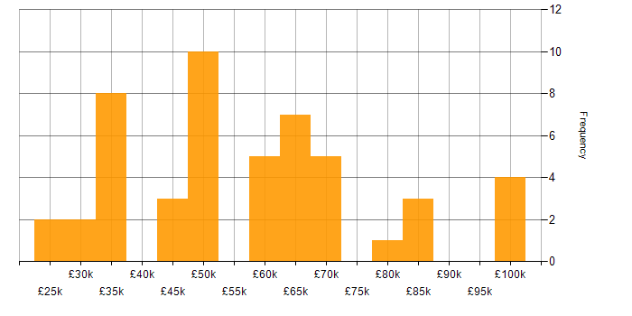 Salary histogram for Security Posture in the North of England