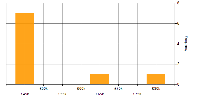Salary histogram for Security Posture in the South West