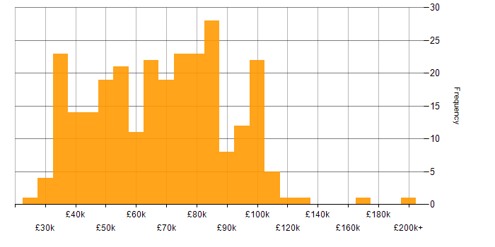 Salary histogram for Security Posture in the UK
