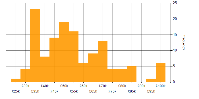 Salary histogram for Security Posture in the UK excluding London