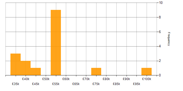 Salary histogram for Security Posture in the West Midlands