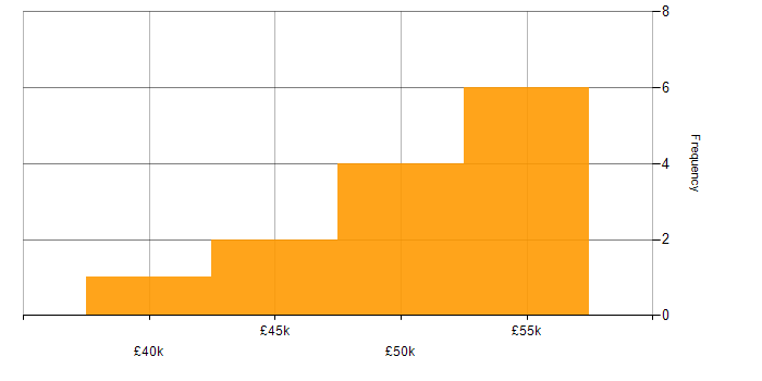 Salary histogram for Security Project Manager in the UK excluding London