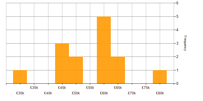 Salary histogram for Security Risk Analyst in England