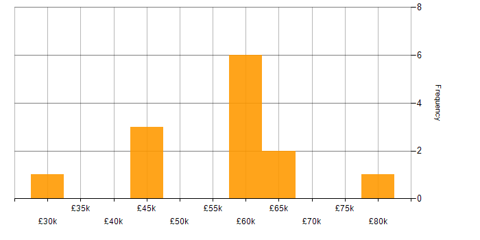 Salary histogram for Security Risk Analyst in the UK