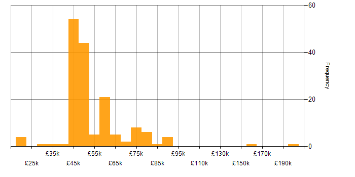 Salary histogram for Security Specialist in England