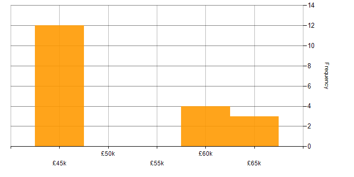 Salary histogram for Security Specialist in Hertfordshire