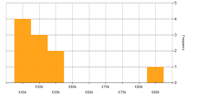 Salary histogram for Security Specialist in Manchester
