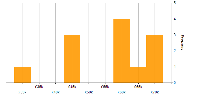 Salary histogram for Security Tester in England