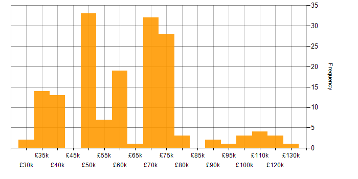 Salary histogram for Security Testing in England