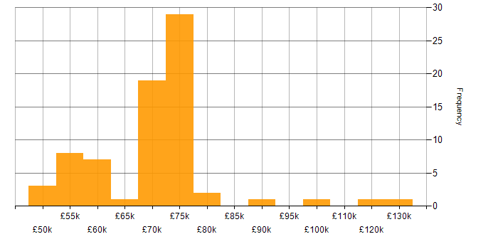 Salary histogram for Security Testing in London