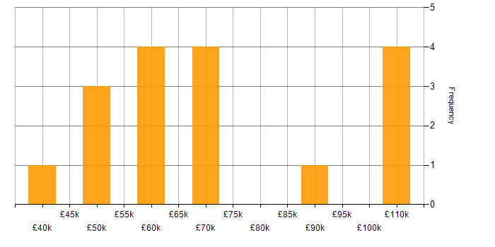 Salary histogram for Security Testing in Manchester