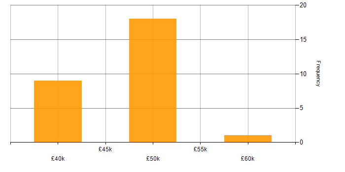 Salary histogram for Security Testing in the Midlands