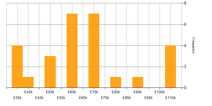 Salary histogram for Security Testing in the North West